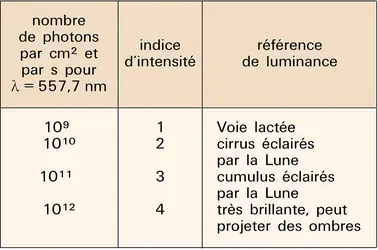 Aurores polaires : classes d'intensité - crédits : Encyclopædia Universalis France