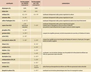 Composition chimique de l’atmosphère de Saturne - crédits : Encyclopædia Universalis France