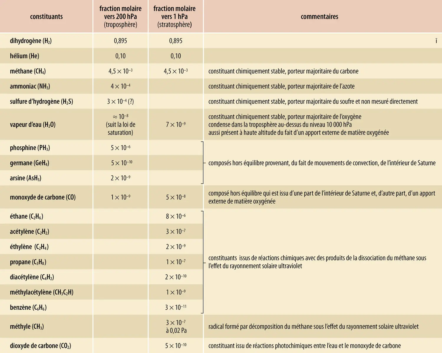 Composition chimique de l’atmosphère de Saturne