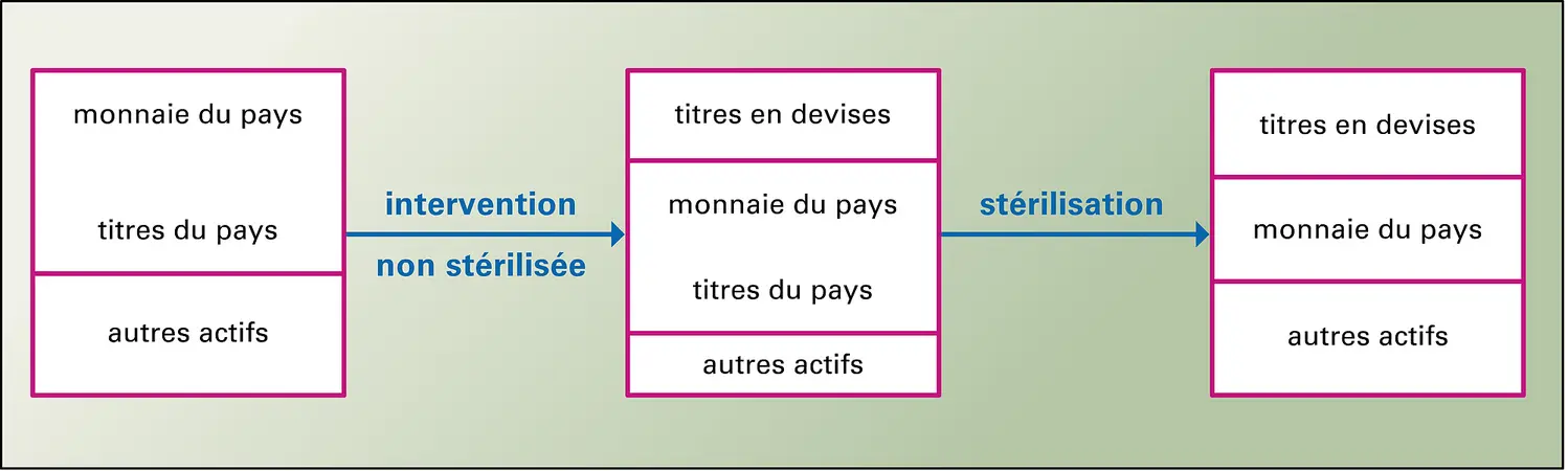 Interventions de change