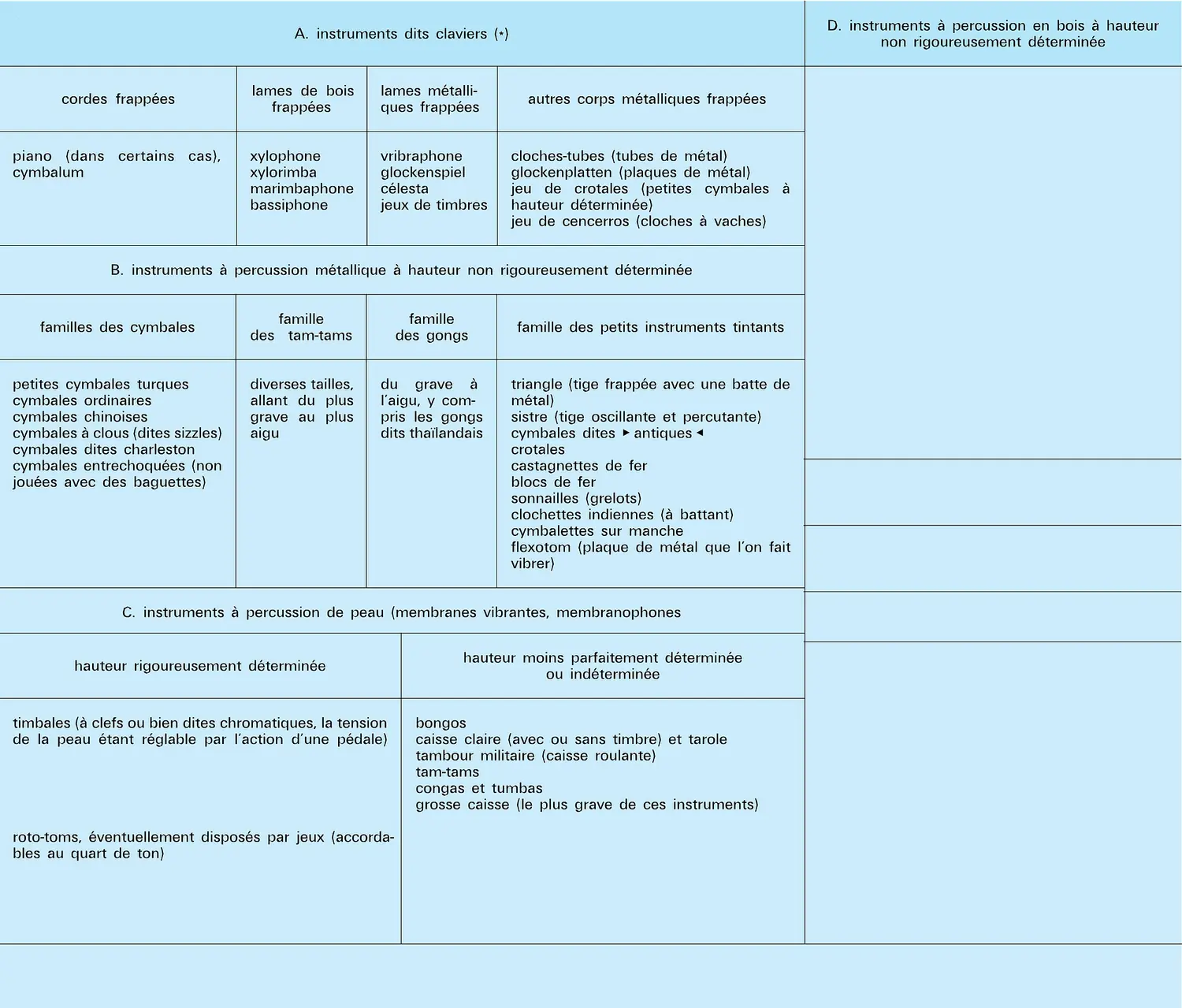 Instruments : familles