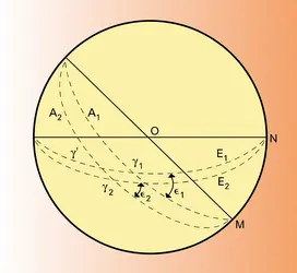 Plans parallèles aux équateurs moyens - crédits : Encyclopædia Universalis France