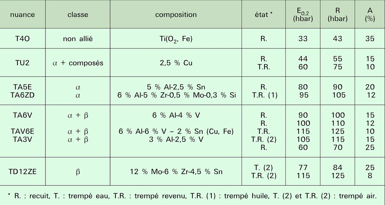 Titane : alliages