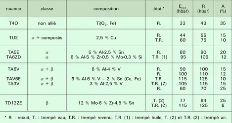 Titane : alliages - crédits : Encyclopædia Universalis France