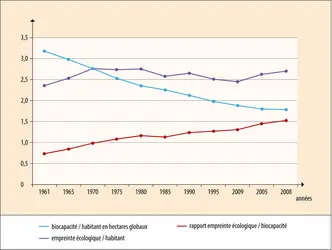 Empreinte écologique par habitant et biocapacité par habitant dans le monde
 - crédits : Encyclopædia Universalis France