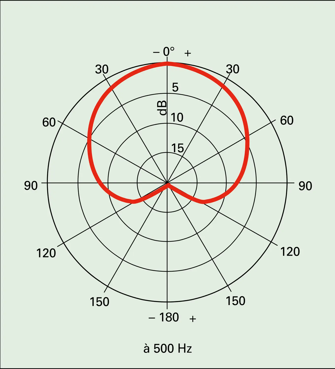 Microphone cardioïde - vue 1