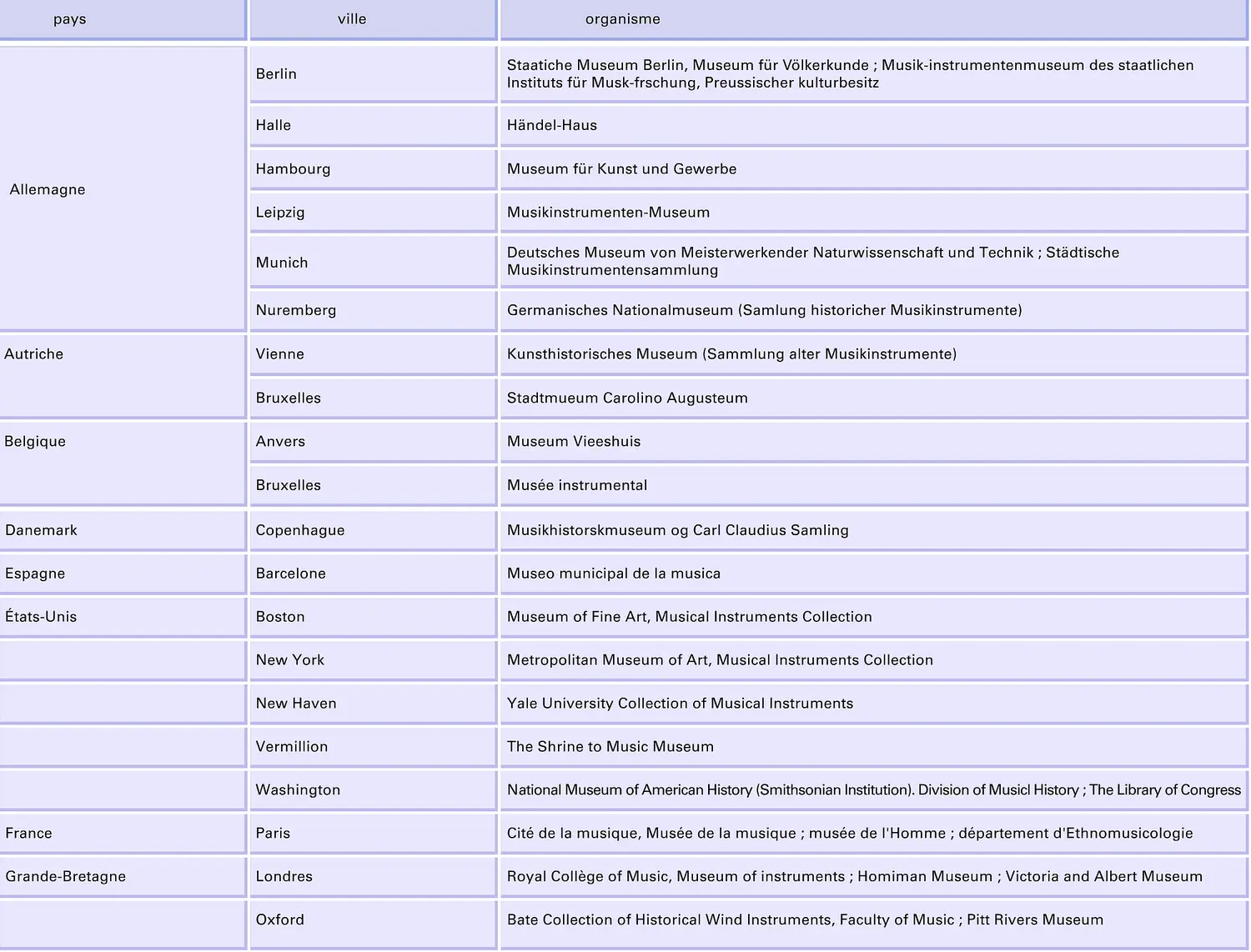 Instruments de musique : principales collections publiques dans le monde