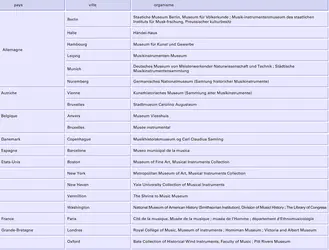 Instruments de musique : principales collections publiques dans le monde - crédits : Encyclopædia Universalis France