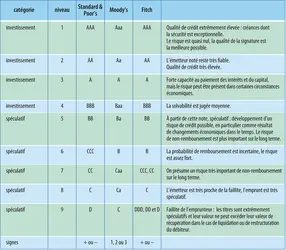 Notation financière : barème comparé des agences - crédits : Encyclopædia Universalis France