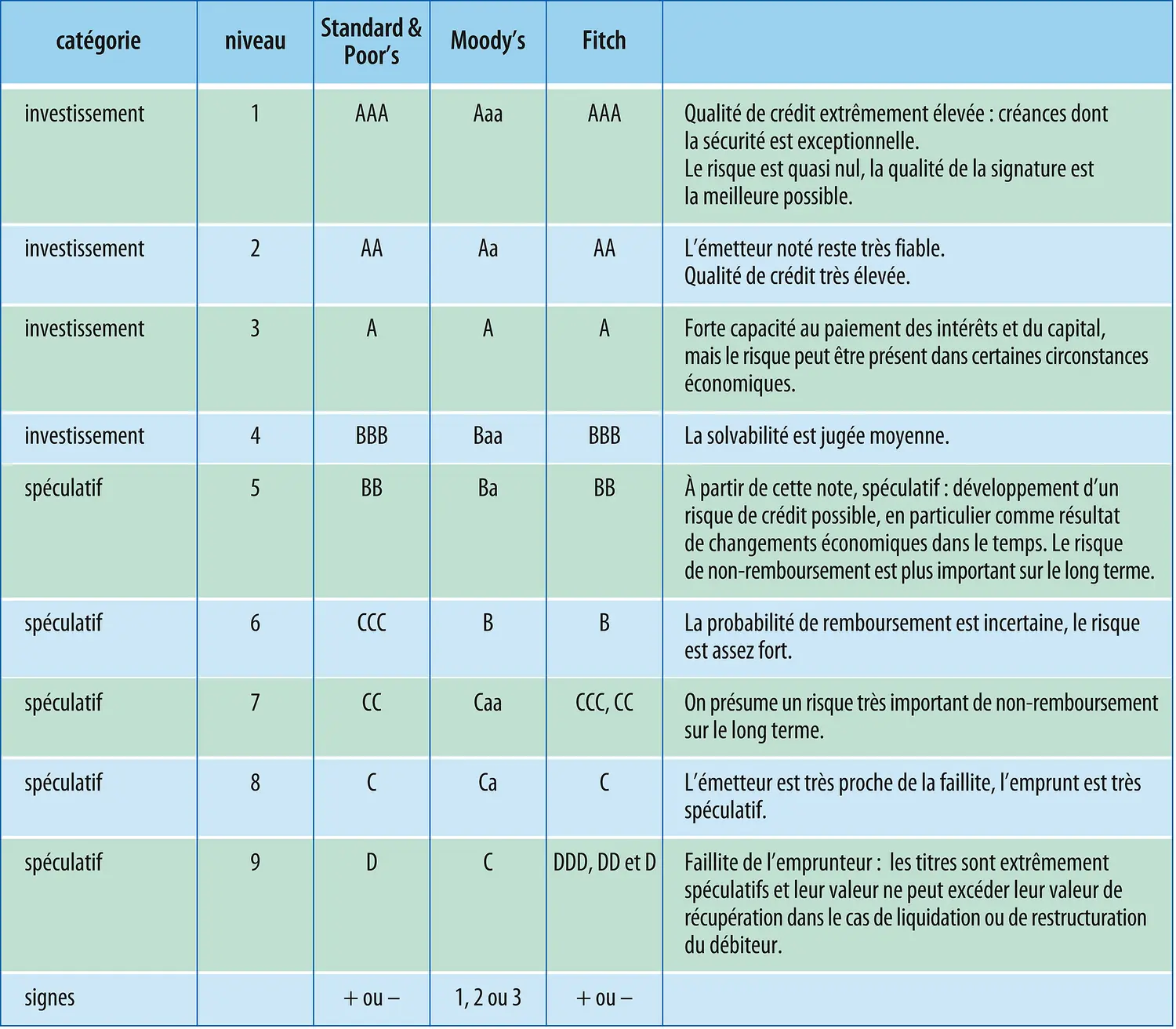 Notation financière : barème comparé des agences