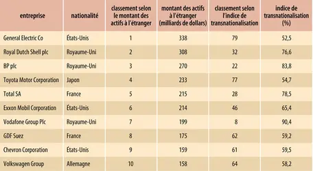 Les critères de la multinationalisation - crédits : Encyclopædia Universalis France