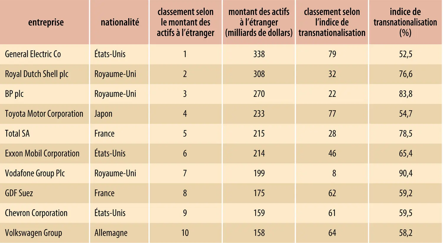 Les critères de la multinationalisation