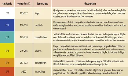 Échelle de classification des tornades dite « Fujita améliorée » - crédits : Encyclopædia Universalis France