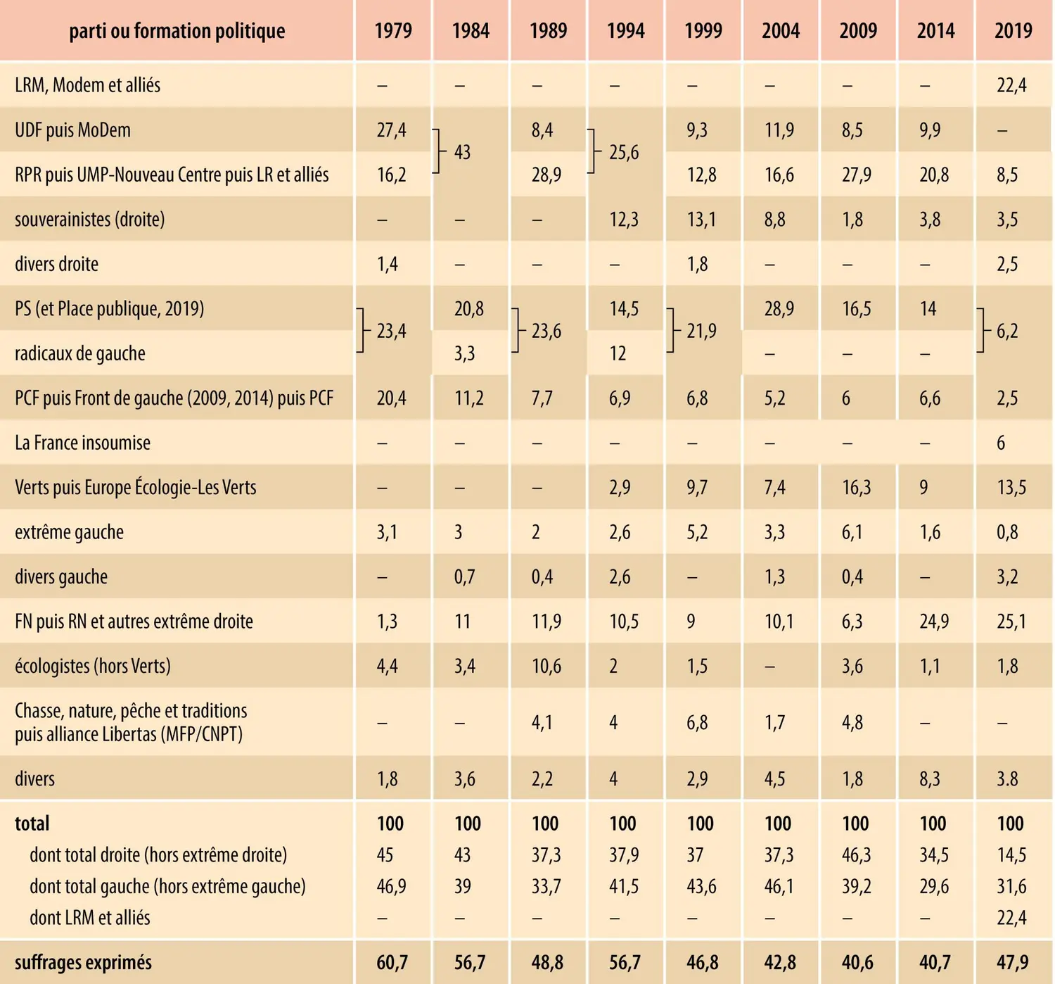 France : élections européennes 1979-2019