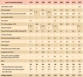 France : élections européennes 1979-2019 - crédits : Encyclopædia Universalis France