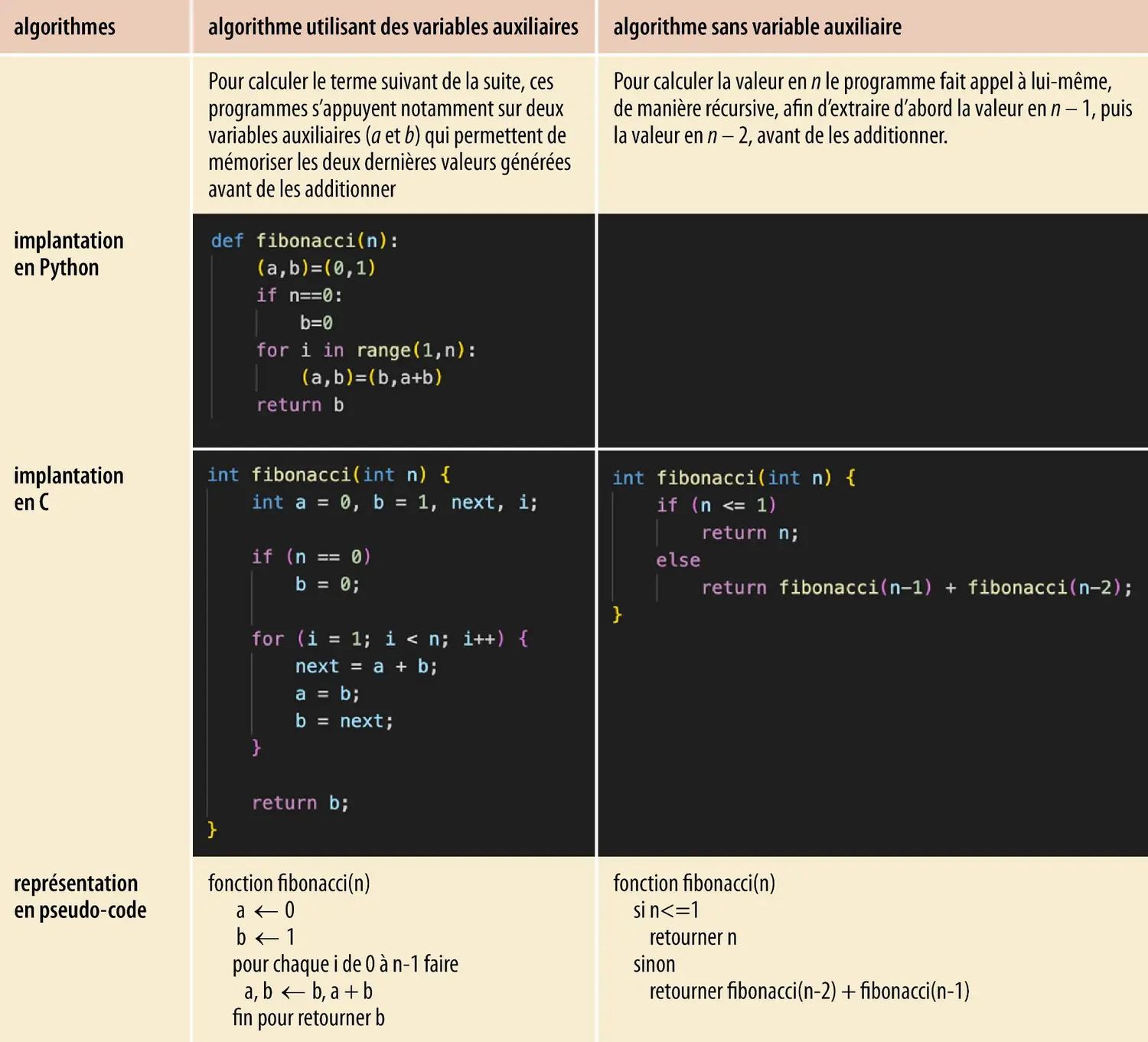 Comparaison de programmes pour calculer la suite de Fibonacci