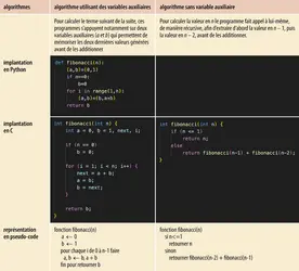 Comparaison de programmes pour calculer la suite de Fibonacci - crédits : Encyclopædia Universalis France