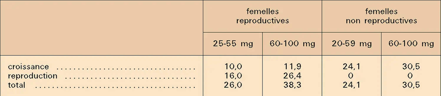 Croissance et reproduction chez Armadillidium vulgare