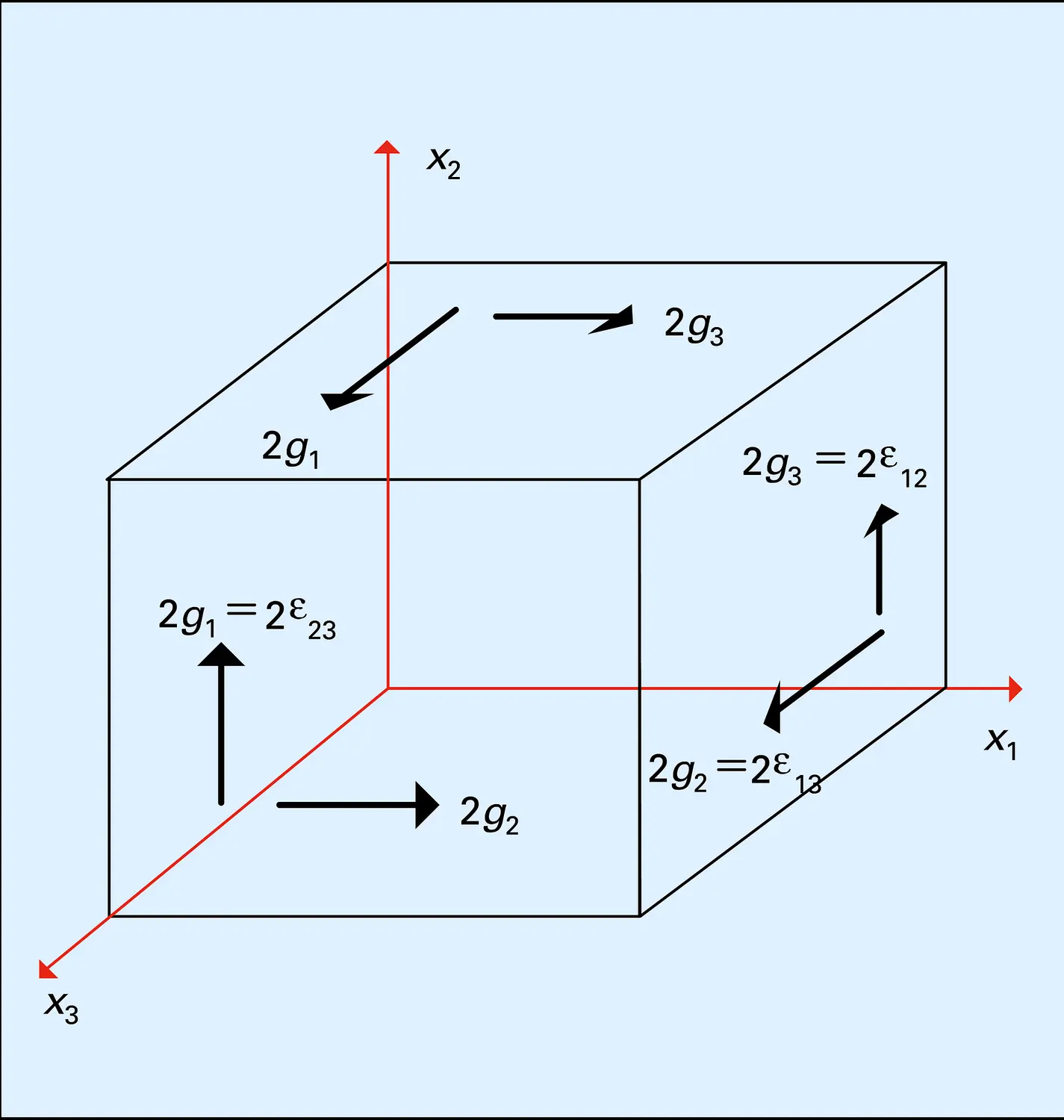 Glissement des plans principaux