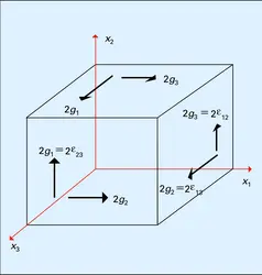 Glissement des plans principaux - crédits : Encyclopædia Universalis France