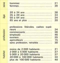 Population croyant à l'astrologie - crédits : Encyclopædia Universalis France