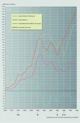 Indonésie : balance des paiements - crédits : Encyclopædia Universalis France