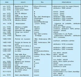 Œuvre peint de Léonard de Vinci - crédits : Encyclopædia Universalis France