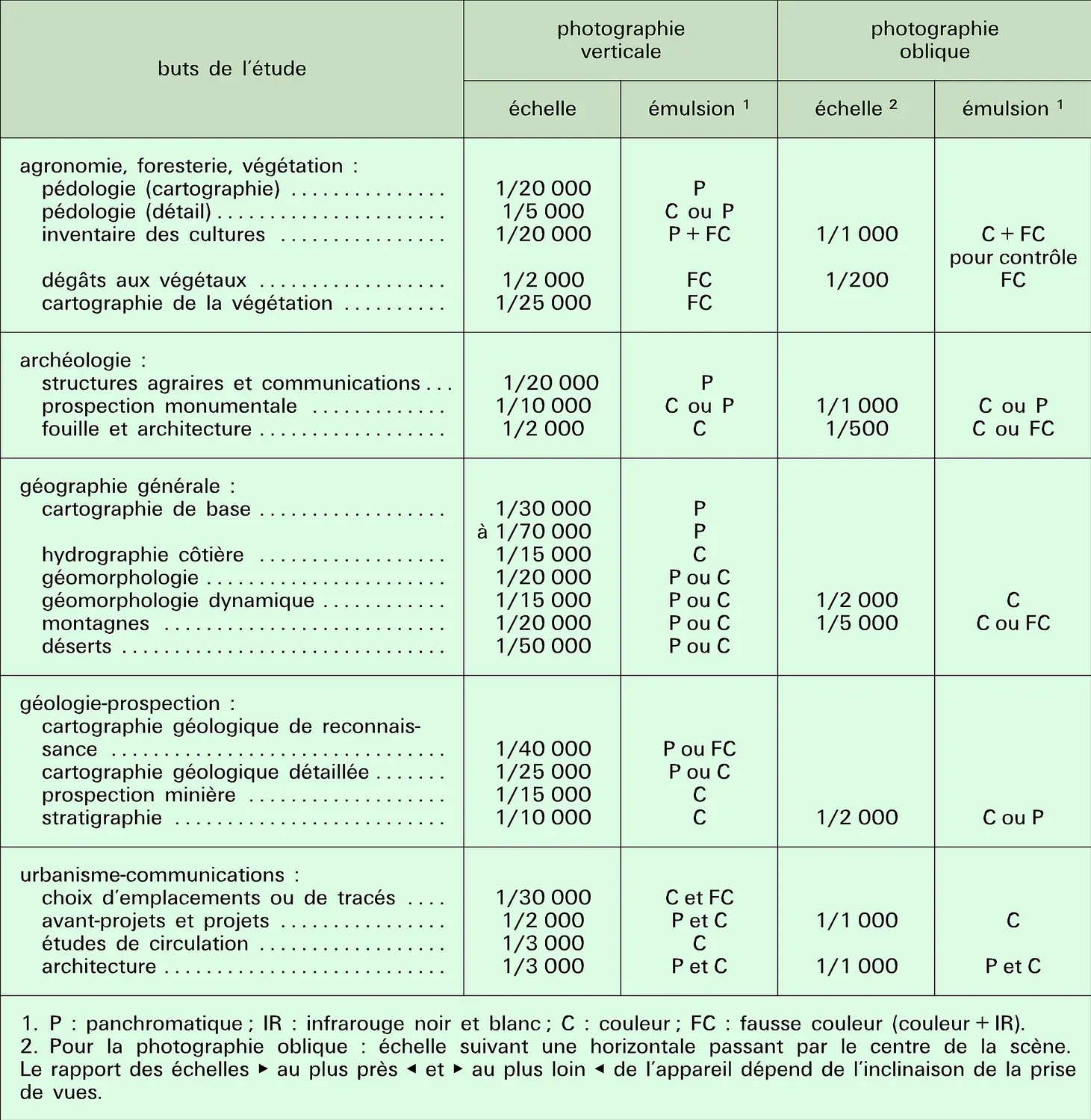 
			Applications de la photo-interprétation
		