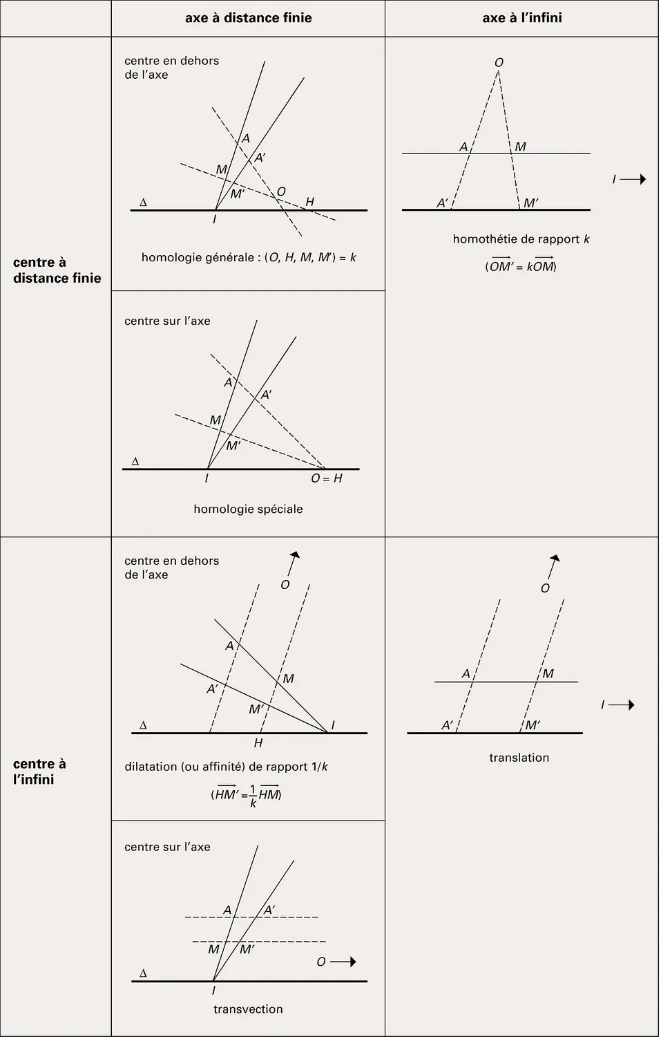 Homologies : classification affine