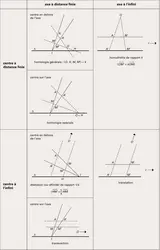 Homologies : classification affine - crédits : Encyclopædia Universalis France