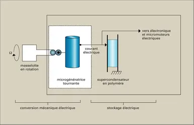 Microsystèmes : source et stockage d'énergie - crédits : Encyclopædia Universalis France