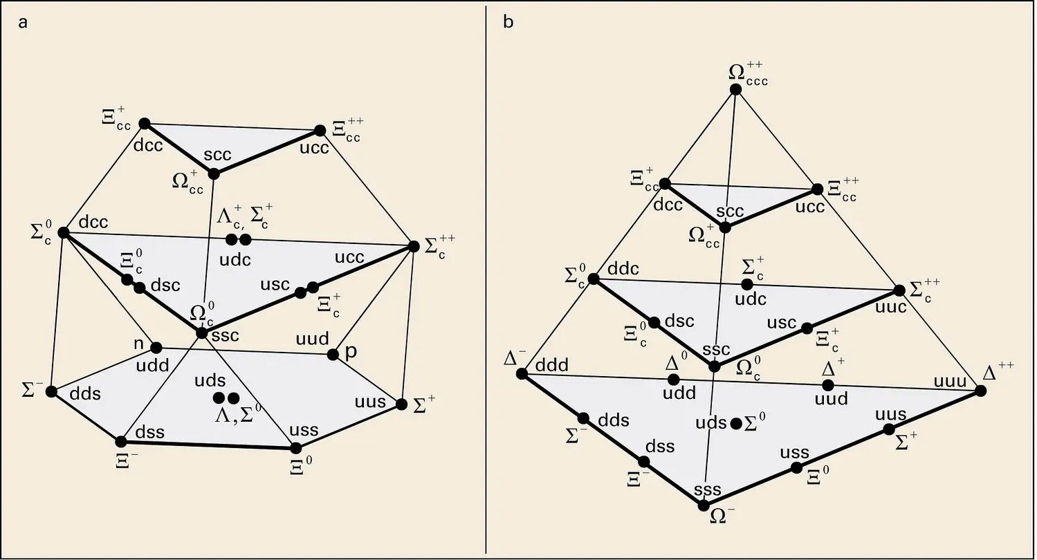 Diagrammes représentant des multiplets de mésons
