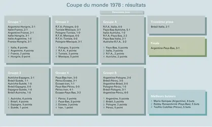 Football : Coupe du monde 1978, résultats - crédits : Encyclopædia Universalis France