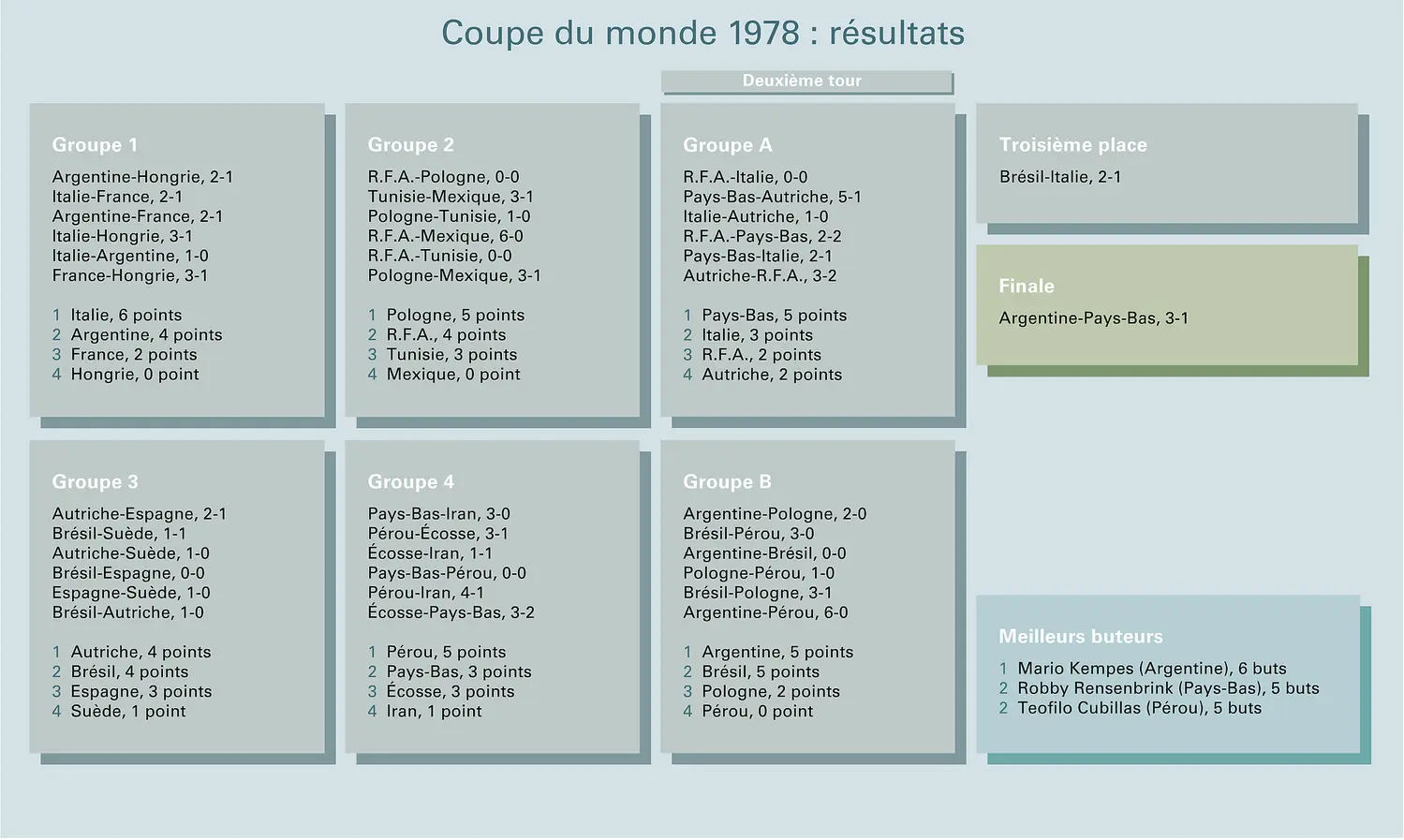 Football : Coupe du monde 1978, résultats