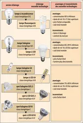 Ancienne et nouvelles technologies pour les lampes d’éclairage domestique - crédits : Encyclopædia Universalis France ; photographies : shutterstock.com