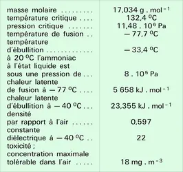 Ammoniac : propriétés physiques - crédits : Encyclopædia Universalis France
