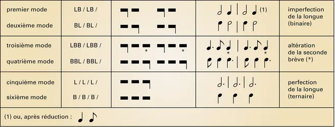 Musique polyphonique - crédits : Encyclopædia Universalis France