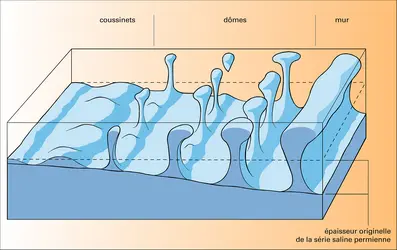 Structures salines et complexe salin du Permien - crédits : Encyclopædia Universalis France