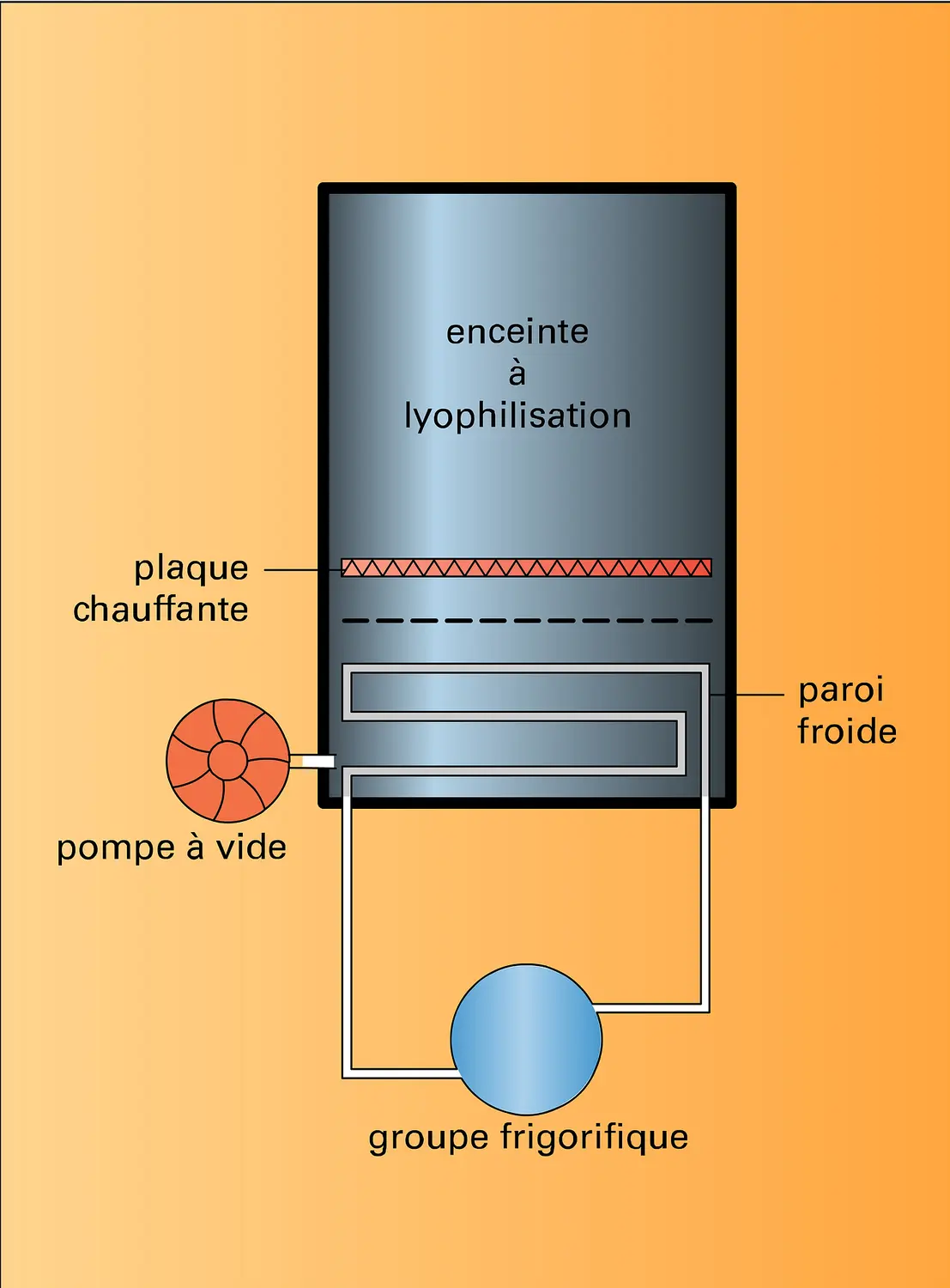 Lyophilisateur