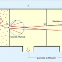 Dispositif pour des faisceaux d'énergie inférieure à 0,5 eV - crédits : Encyclopædia Universalis France