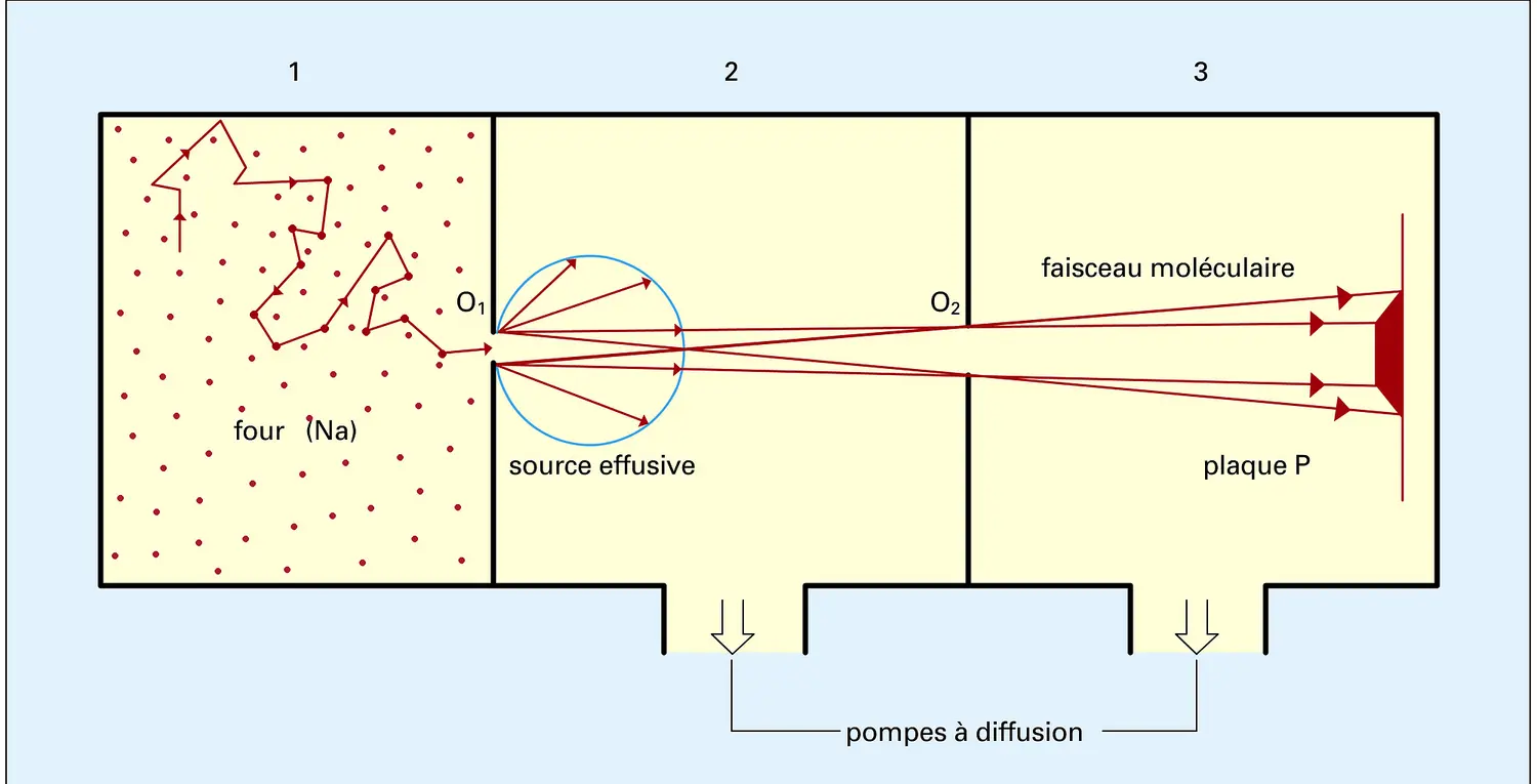 Dispositif pour des faisceaux d'énergie inférieure à 0,5 eV