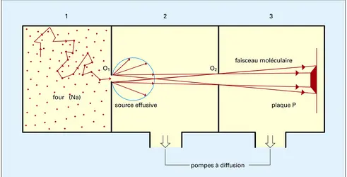 Dispositif pour des faisceaux d'énergie inférieure à 0,5 eV - crédits : Encyclopædia Universalis France