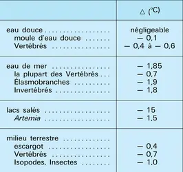 Concentrations caractéristiques - crédits : Encyclopædia Universalis France