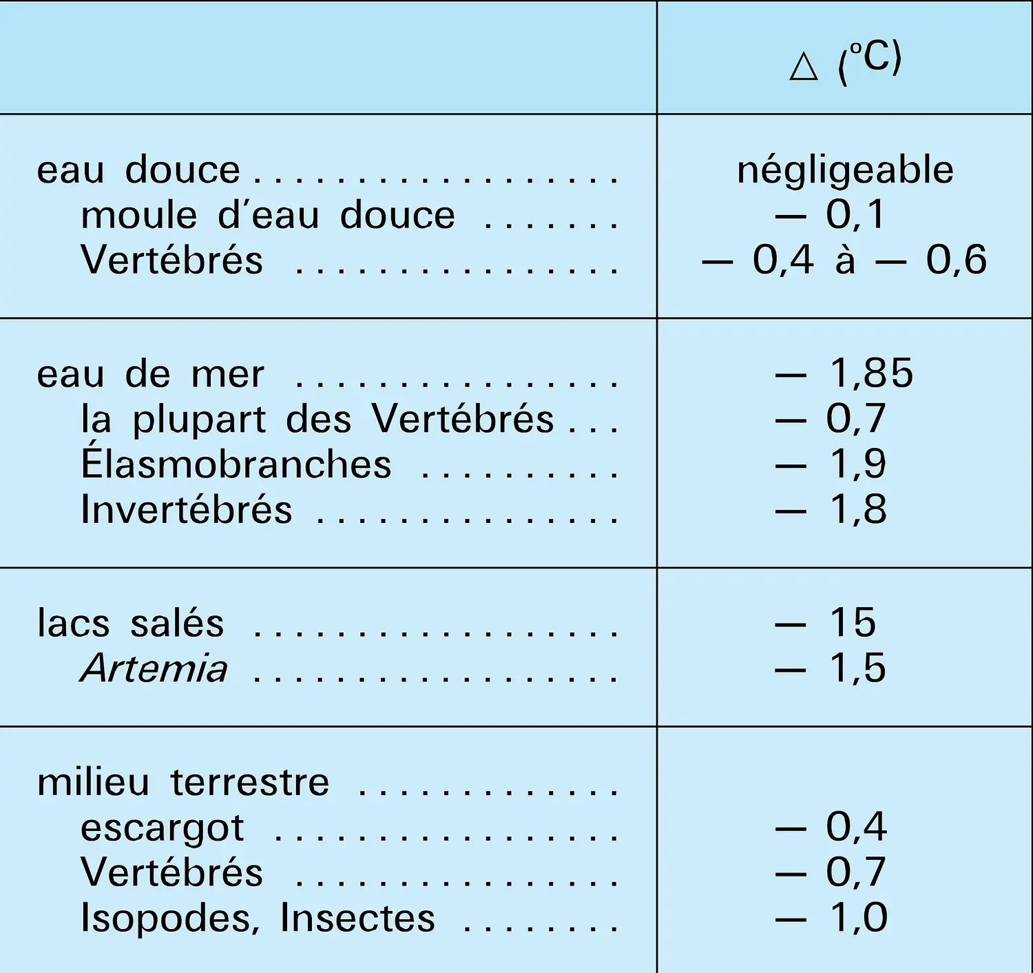 Concentrations caractéristiques