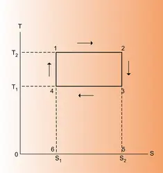 Carnot : cycle réversible - crédits : Encyclopædia Universalis France