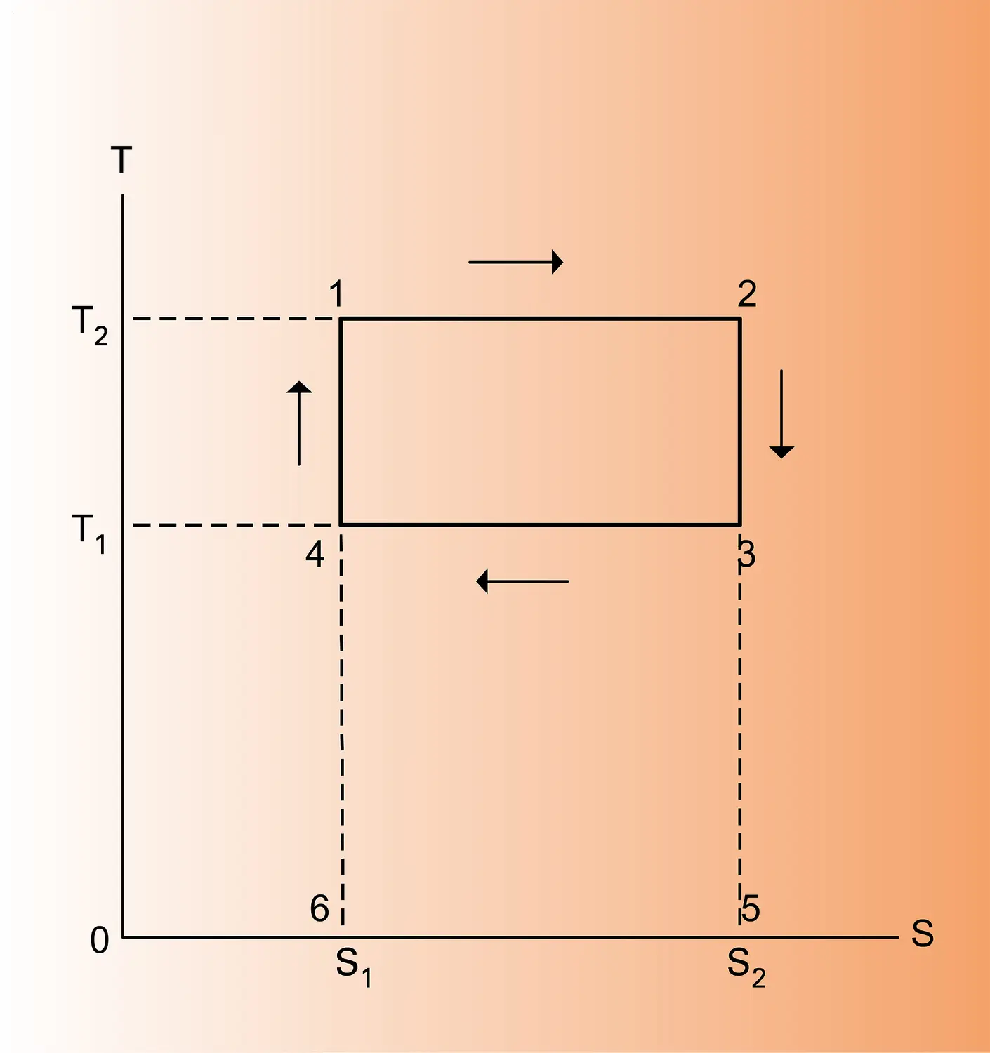 Carnot : cycle réversible