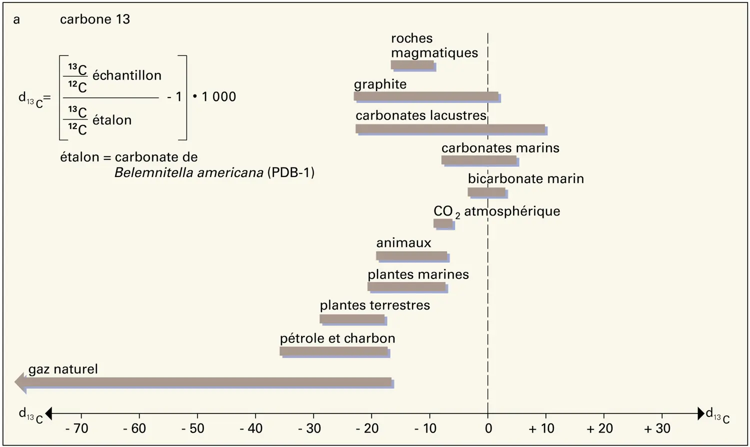Variations isotopiques du carbone 13, de l'oxygène 18 et du souffre 34 - vue 1
