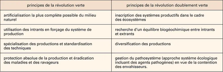 Agriculture : révolutions verte et doublement verte - crédits : Encyclopædia Universalis France