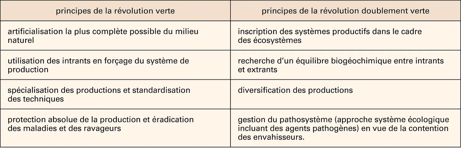 Agriculture : révolutions verte et doublement verte