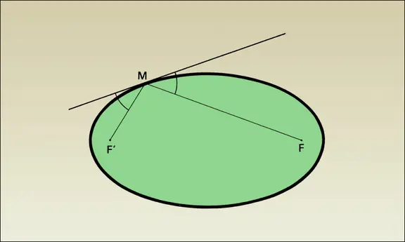 Tangente à l'ellipse